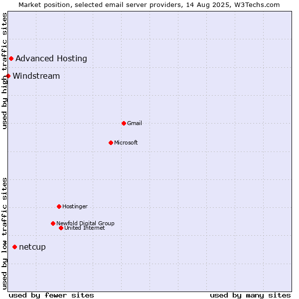 Market position of netcup vs. Advanced Hosting vs. Windstream