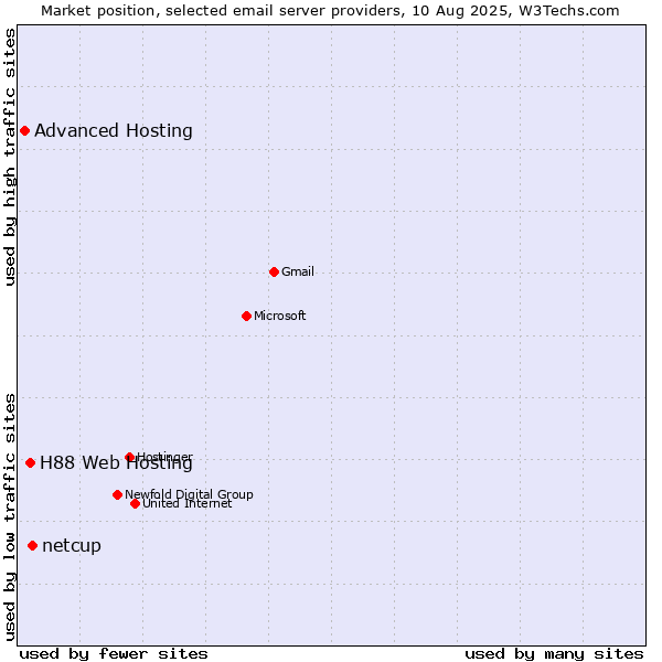 Market position of netcup vs. H88 Web Hosting vs. Advanced Hosting