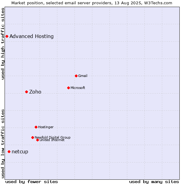 Market position of Zoho vs. netcup vs. Advanced Hosting