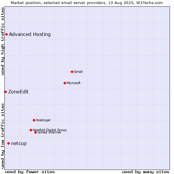 Market position of netcup vs. Advanced Hosting vs. ZoneEdit