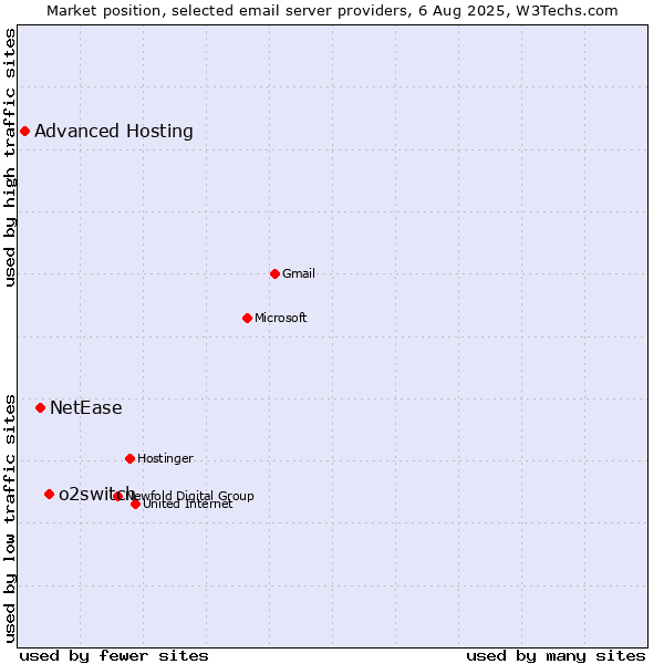 Market position of o2switch vs. NetEase vs. Advanced Hosting