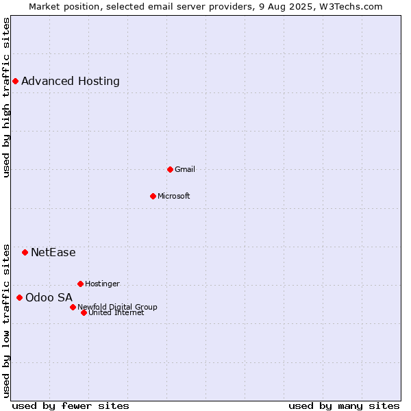 Market position of NetEase vs. Odoo SA vs. Advanced Hosting