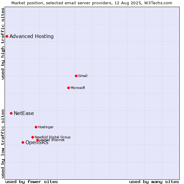 Market position of OpenSRS vs. NetEase vs. Advanced Hosting