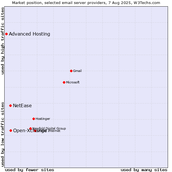 Market position of Open-Xchange vs. NetEase vs. Advanced Hosting