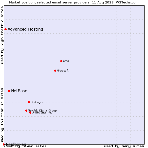 Market position of NetEase vs. Advanced Hosting vs. Raidboxes