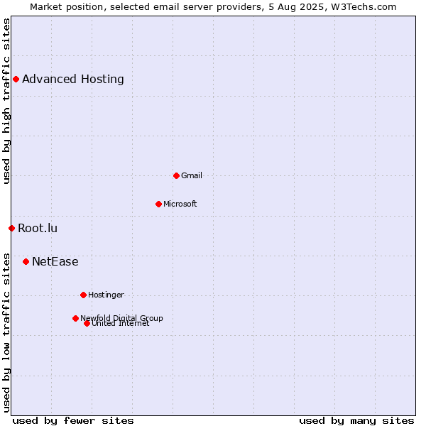 Market position of NetEase vs. Advanced Hosting vs. Root.lu