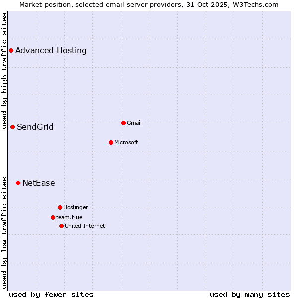 Market position of NetEase vs. SendGrid vs. Advanced Hosting