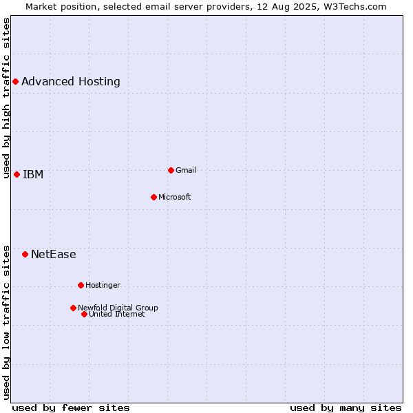 Market position of NetEase vs. IBM vs. Advanced Hosting
