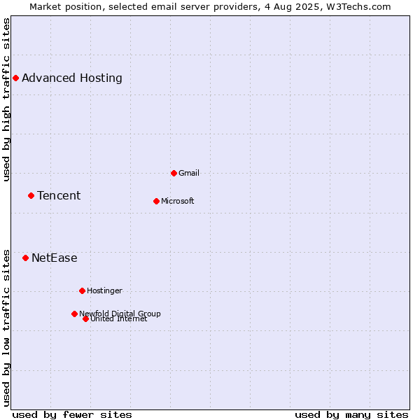 Market position of Tencent vs. NetEase vs. Advanced Hosting