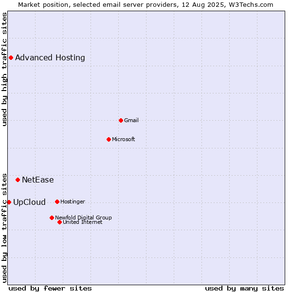 Market position of NetEase vs. Advanced Hosting vs. UpCloud