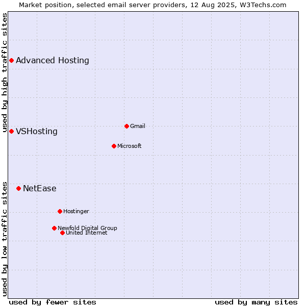Market position of NetEase vs. VSHosting vs. Advanced Hosting