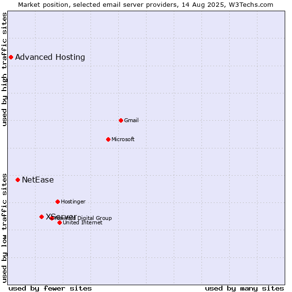 Market position of XServer vs. NetEase vs. Advanced Hosting