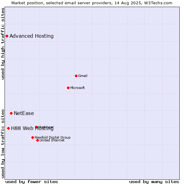 Market position of NetEase vs. H88 Web Hosting vs. Advanced Hosting