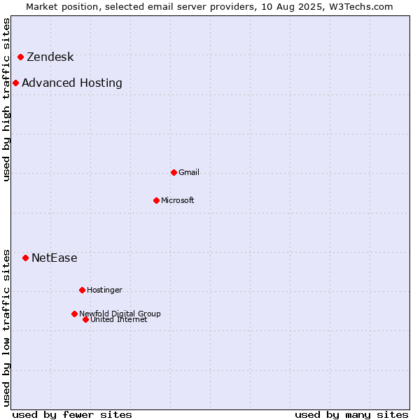 Market position of NetEase vs. Zendesk vs. Advanced Hosting