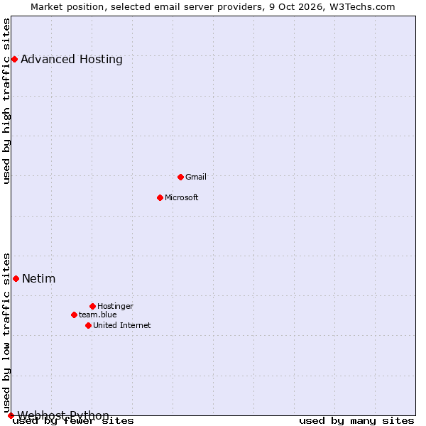 Market position of Netim vs. Advanced Hosting vs. Webhost Python