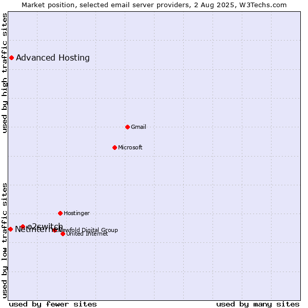 Market position of o2switch vs. Advanced Hosting vs. Netinternet