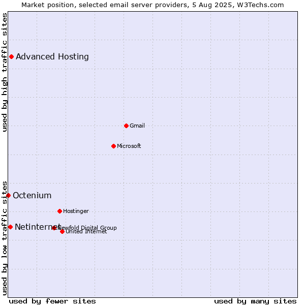 Market position of Advanced Hosting vs. Netinternet vs. Octenium