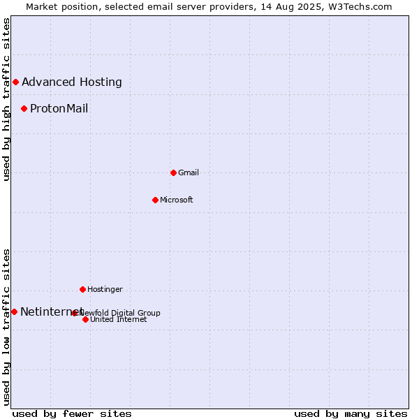 Market position of ProtonMail vs. Advanced Hosting vs. Netinternet