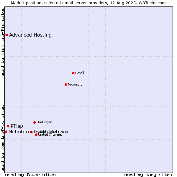 Market position of PTisp vs. Advanced Hosting vs. Netinternet