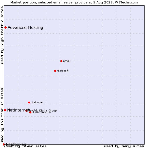 Market position of Advanced Hosting vs. Netinternet vs. Raidboxes