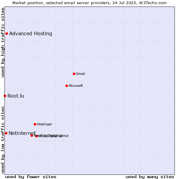 Market position of Advanced Hosting vs. Netinternet vs. Root.lu