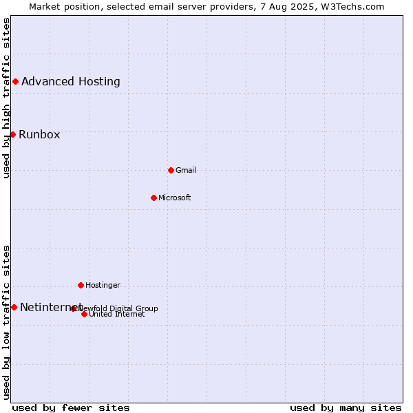 Market position of Advanced Hosting vs. Netinternet vs. Runbox