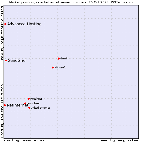 Market position of SendGrid vs. Advanced Hosting vs. Netinternet