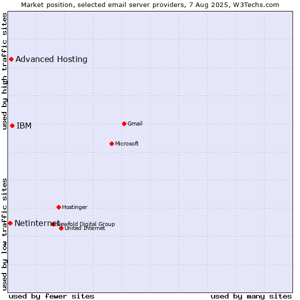 Market position of IBM vs. Advanced Hosting vs. Netinternet
