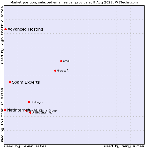 Market position of Spam Experts vs. Advanced Hosting vs. Netinternet
