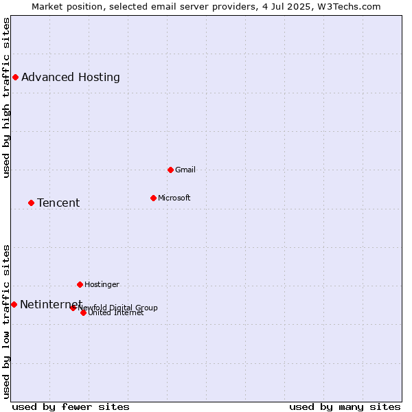 Market position of Tencent vs. Advanced Hosting vs. Netinternet