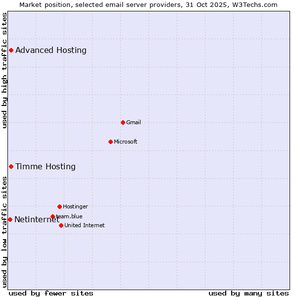 Market position of Timme Hosting vs. Advanced Hosting vs. Netinternet