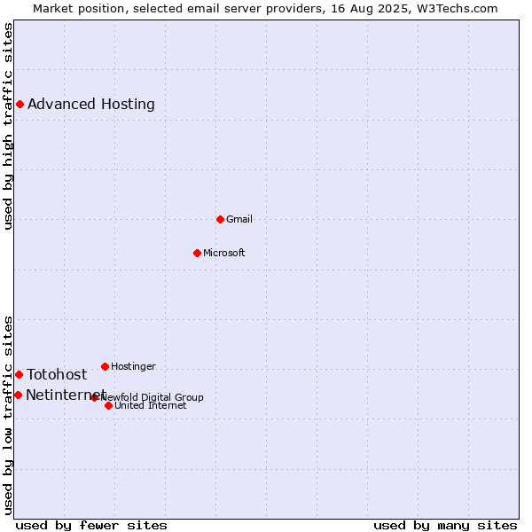 Market position of Advanced Hosting vs. Totohost vs. Netinternet