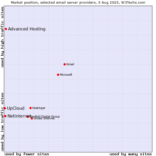 Market position of Advanced Hosting vs. Netinternet vs. UpCloud