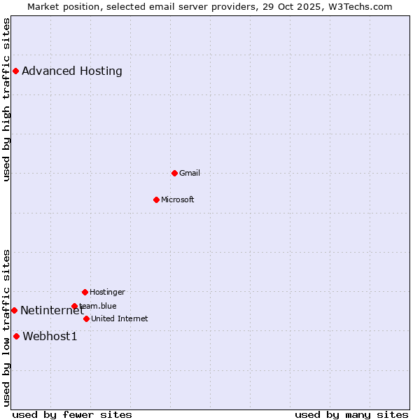 Market position of Webhost1 vs. Advanced Hosting vs. Netinternet