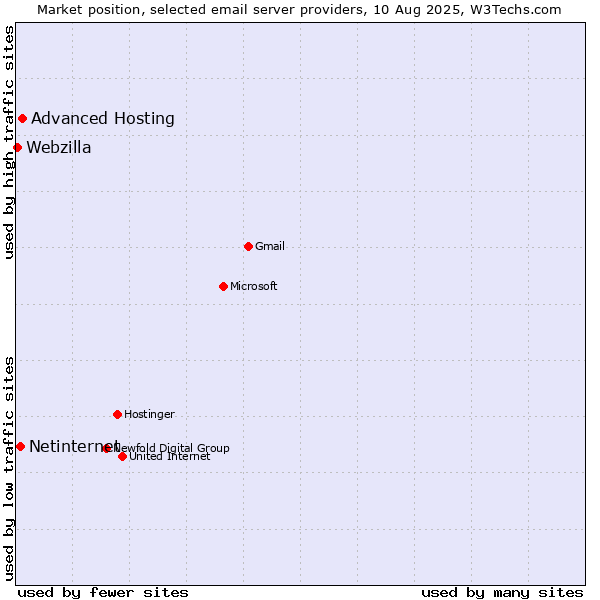 Market position of Advanced Hosting vs. Netinternet vs. Webzilla