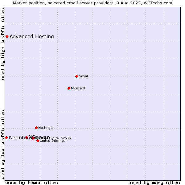 Market position of XServer vs. Advanced Hosting vs. Netinternet