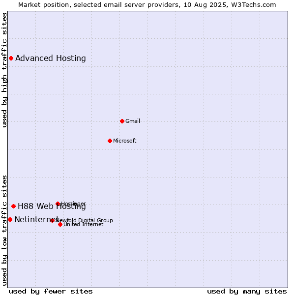 Market position of H88 Web Hosting vs. Advanced Hosting vs. Netinternet