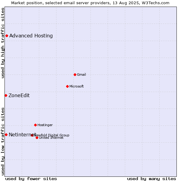 Market position of Advanced Hosting vs. Netinternet vs. ZoneEdit