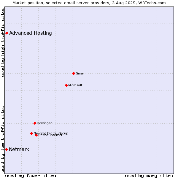 Market position of Advanced Hosting vs. Netmark