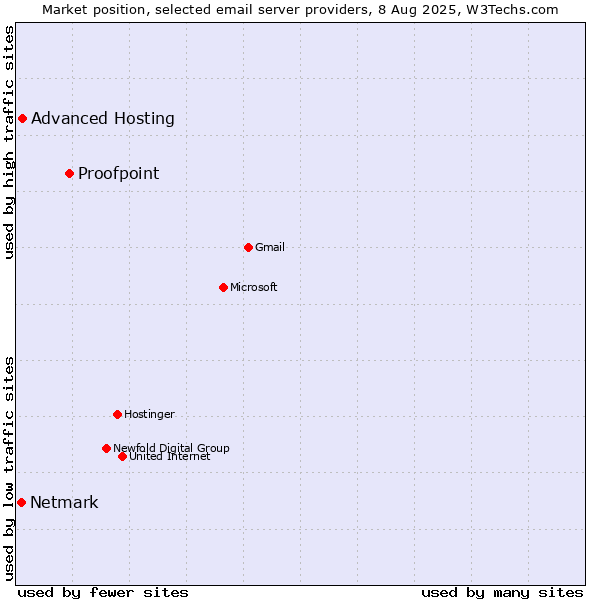 Market position of Proofpoint vs. Advanced Hosting vs. Netmark