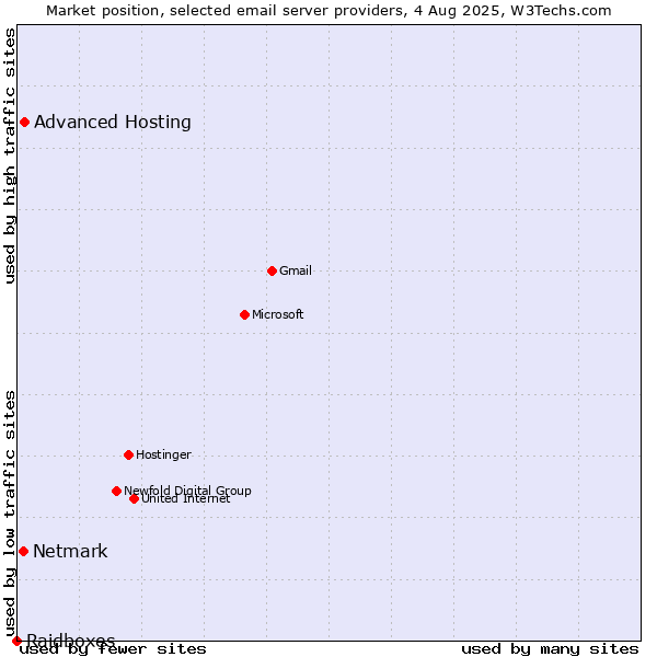 Market position of Advanced Hosting vs. Netmark vs. Raidboxes