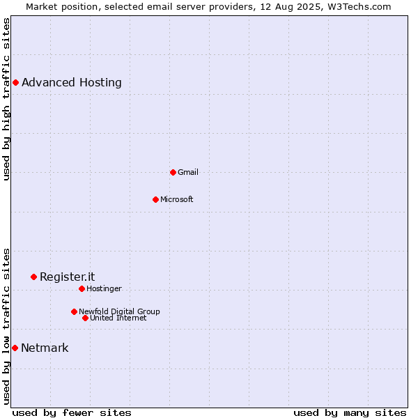 Market position of Register.it vs. Advanced Hosting vs. Netmark