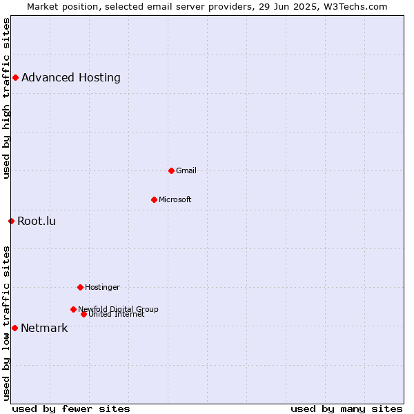 Market position of Advanced Hosting vs. Netmark vs. Root.lu