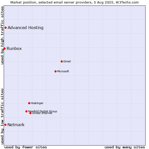 Market position of Advanced Hosting vs. Netmark vs. Runbox