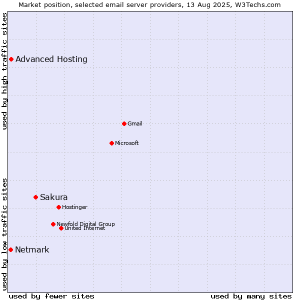 Market position of Sakura vs. Advanced Hosting vs. Netmark