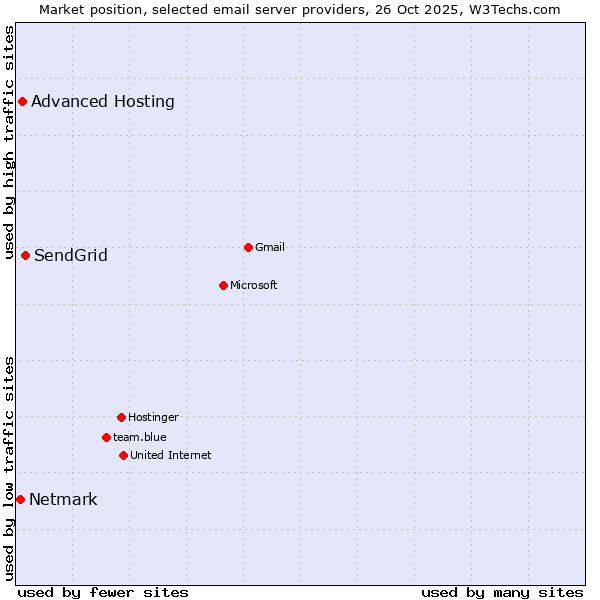 Market position of SendGrid vs. Advanced Hosting vs. Netmark