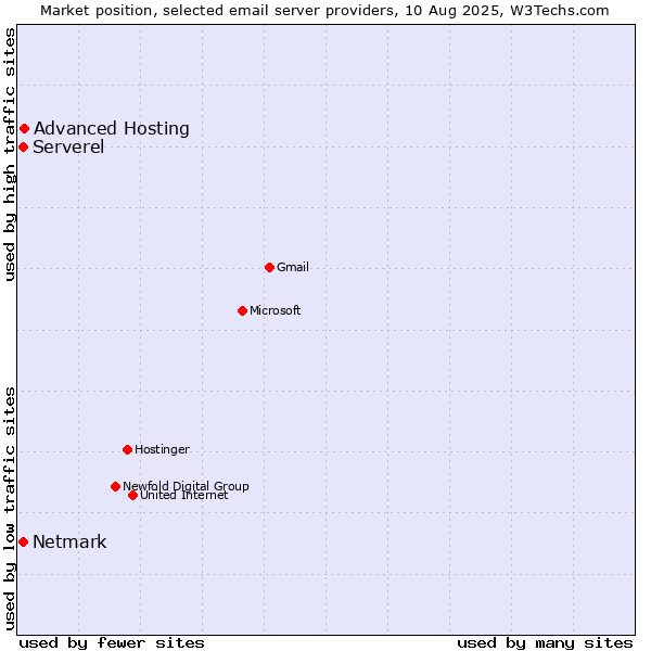 Market position of Advanced Hosting vs. Serverel vs. Netmark