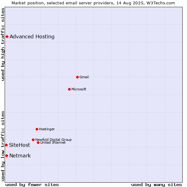 Market position of Advanced Hosting vs. Netmark vs. SiteHost