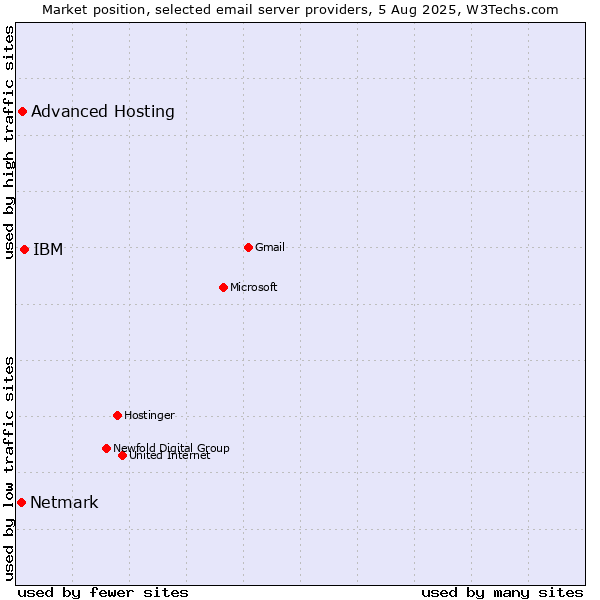 Market position of IBM vs. Advanced Hosting vs. Netmark