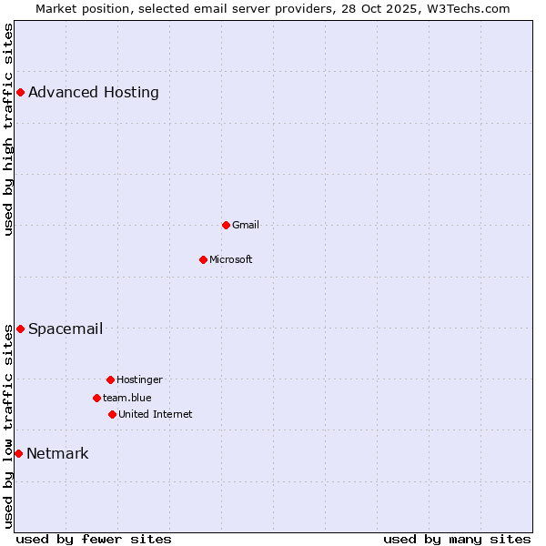 Market position of Advanced Hosting vs. Spacemail vs. Netmark